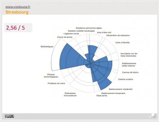 Le détail des services disponibles en ligne sur  Strasbourg.eu (doc Lecko)