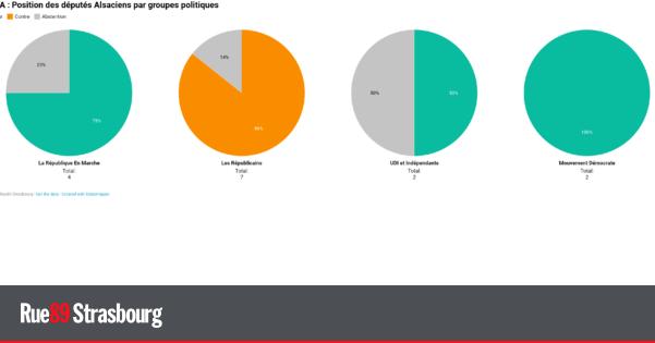 Députés Alsaciens Et Ceta Qui Vote Quoi - 